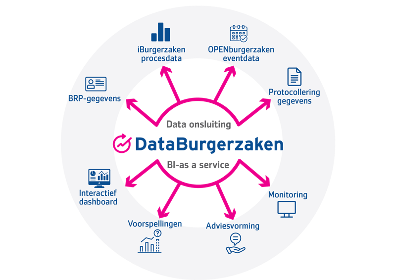 DataBurgerzaken dashboard en datastromen overzicht