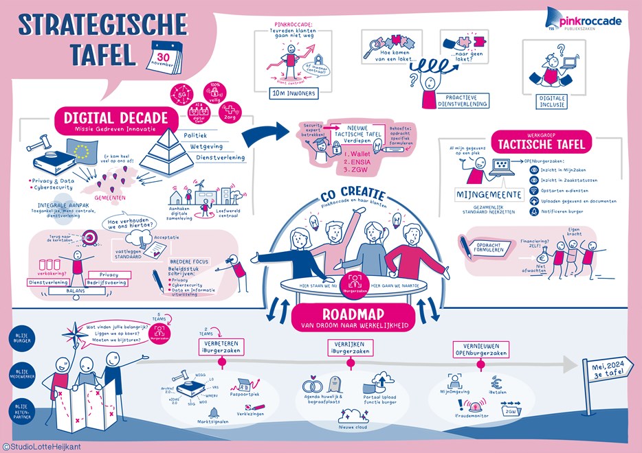 Low Res A4 Pinkroccade Strategische Tafelsessie 30 November