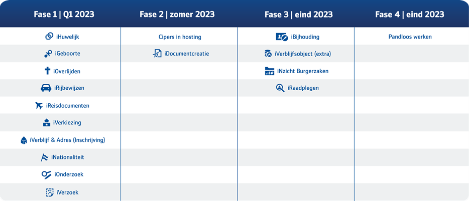 Transformatie