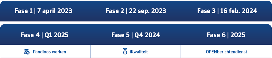 Transformatie Update Juli 2024