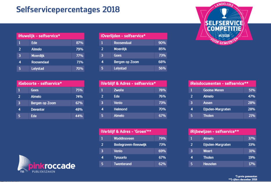 Selfservicepercentages 2018.png