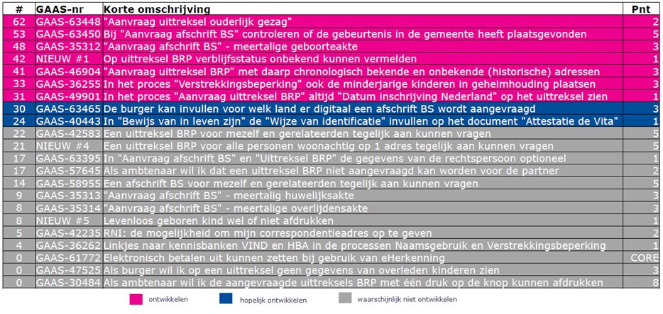 2019-04 Ontwikkeling-iVerzoek.jpg