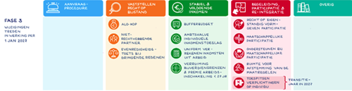 Fase 3 Participatiewet in balans
