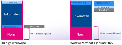 Vakantietoeslag verrekenen
