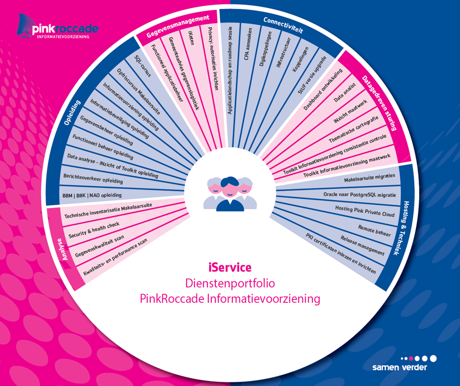 Dienstenportfolio PinkRoccade Informatievoorziening.png