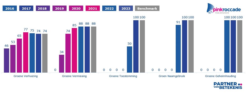 SS Benchmark Groen 2024