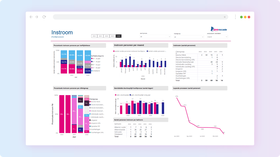 Web Dashboard Sociaal Domein Icollect (1)