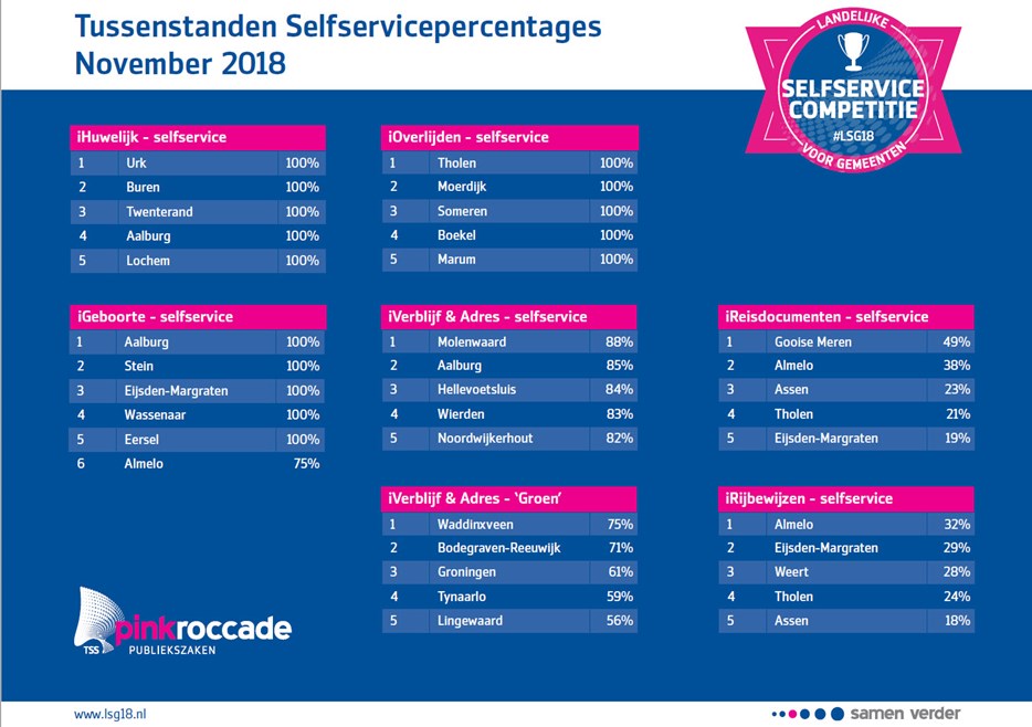 201811 Selfservice-tussenstand.jpg